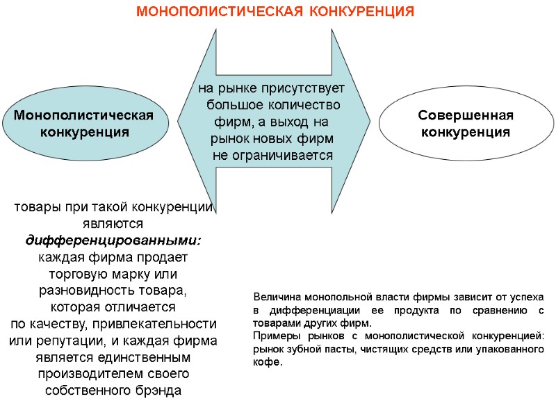 МОНОПОЛИСТИЧЕСКАЯ КОНКУРЕНЦИЯ Монополистическая  конкуренция Совершенная конкуренция на рынке присутствует  большое количество фирм,